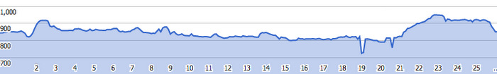 Twin Cities Marathon Course Profile